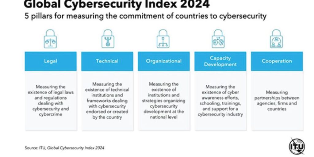 Tanzania Got Tier 1 ranking in the Global Cybersecurity Index (GCI) 2024